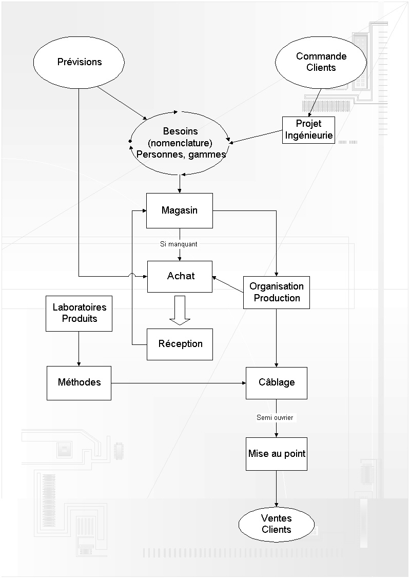 Organigramme